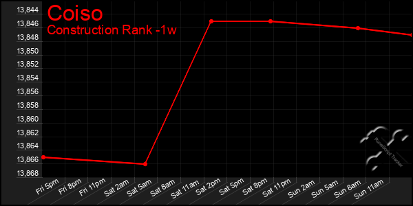 Last 7 Days Graph of Coiso