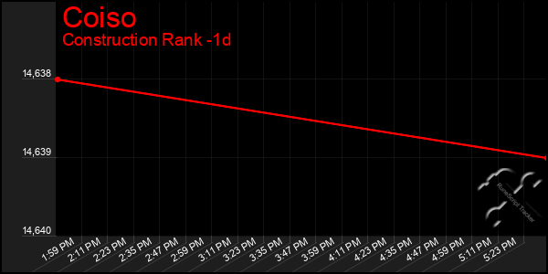 Last 24 Hours Graph of Coiso