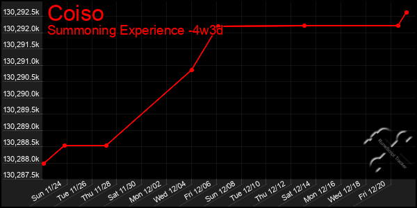 Last 31 Days Graph of Coiso