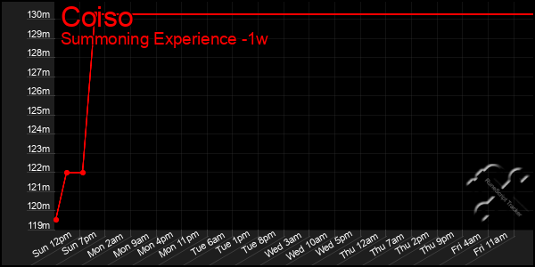 Last 7 Days Graph of Coiso