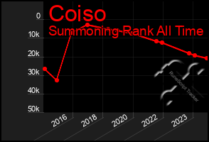 Total Graph of Coiso