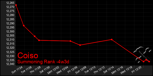 Last 31 Days Graph of Coiso