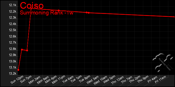 Last 7 Days Graph of Coiso