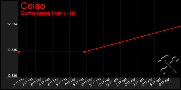 Last 24 Hours Graph of Coiso