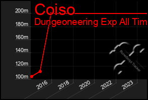 Total Graph of Coiso