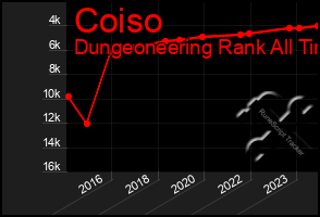 Total Graph of Coiso