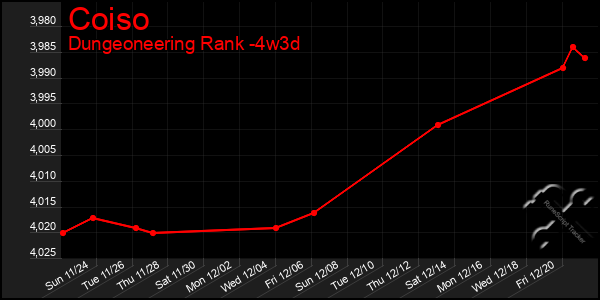 Last 31 Days Graph of Coiso