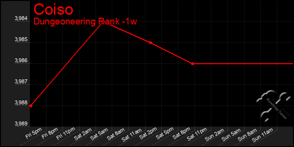 Last 7 Days Graph of Coiso