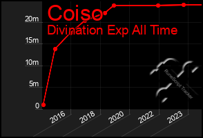 Total Graph of Coiso