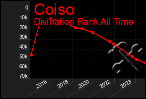 Total Graph of Coiso