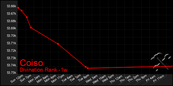 Last 7 Days Graph of Coiso