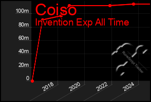 Total Graph of Coiso