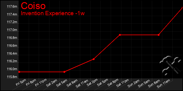 Last 7 Days Graph of Coiso