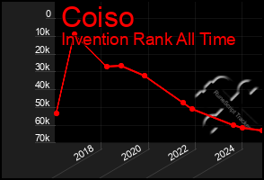 Total Graph of Coiso