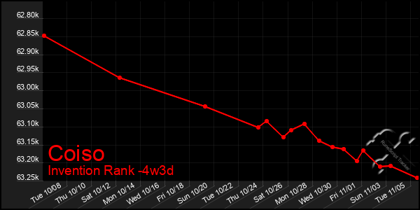 Last 31 Days Graph of Coiso