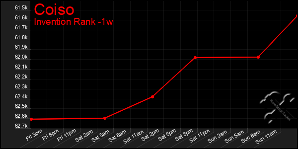 Last 7 Days Graph of Coiso