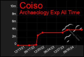 Total Graph of Coiso