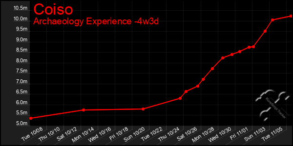 Last 31 Days Graph of Coiso