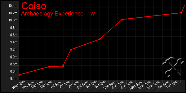 Last 7 Days Graph of Coiso