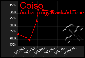 Total Graph of Coiso