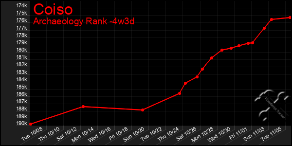 Last 31 Days Graph of Coiso