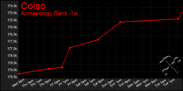 Last 7 Days Graph of Coiso