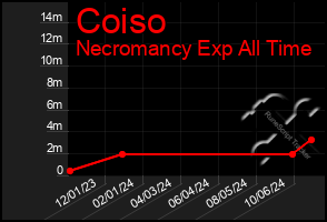 Total Graph of Coiso