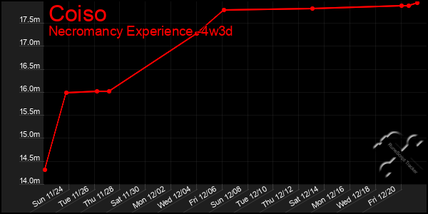 Last 31 Days Graph of Coiso