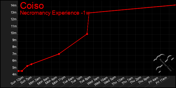 Last 7 Days Graph of Coiso