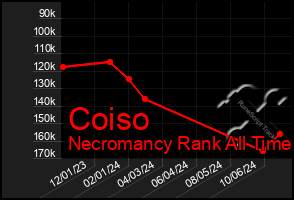 Total Graph of Coiso