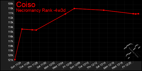 Last 31 Days Graph of Coiso