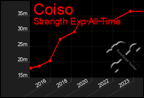 Total Graph of Coiso