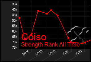 Total Graph of Coiso