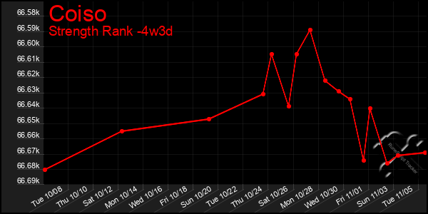 Last 31 Days Graph of Coiso