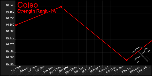 Last 7 Days Graph of Coiso