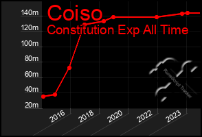 Total Graph of Coiso