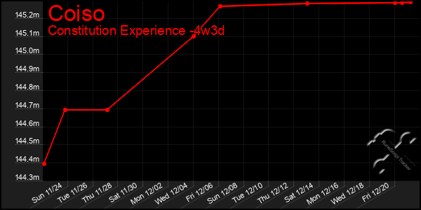 Last 31 Days Graph of Coiso