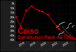 Total Graph of Coiso