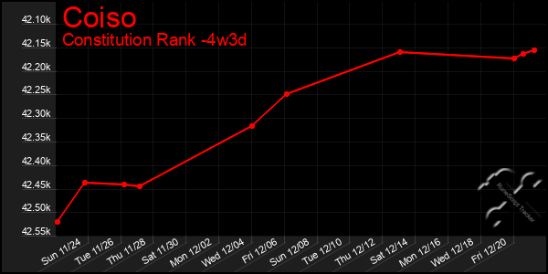 Last 31 Days Graph of Coiso