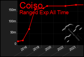 Total Graph of Coiso