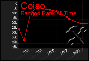 Total Graph of Coiso