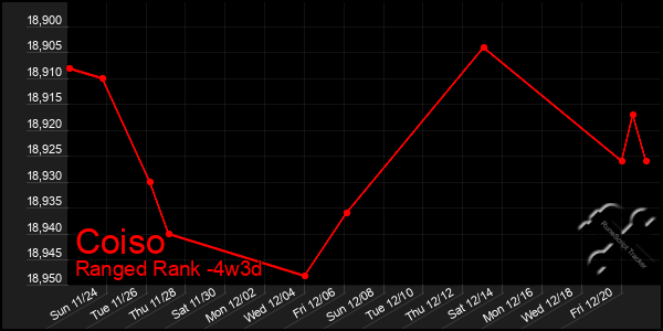 Last 31 Days Graph of Coiso