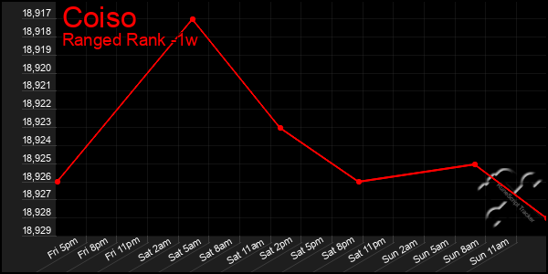 Last 7 Days Graph of Coiso