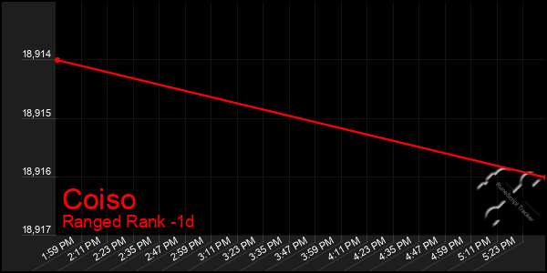 Last 24 Hours Graph of Coiso