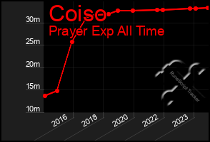 Total Graph of Coiso