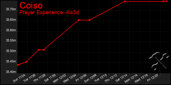 Last 31 Days Graph of Coiso