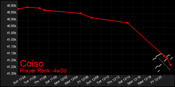 Last 31 Days Graph of Coiso