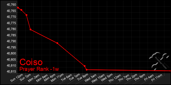 Last 7 Days Graph of Coiso