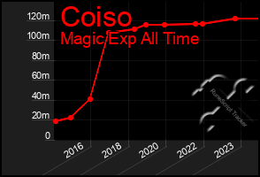 Total Graph of Coiso