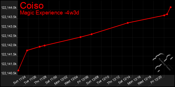 Last 31 Days Graph of Coiso